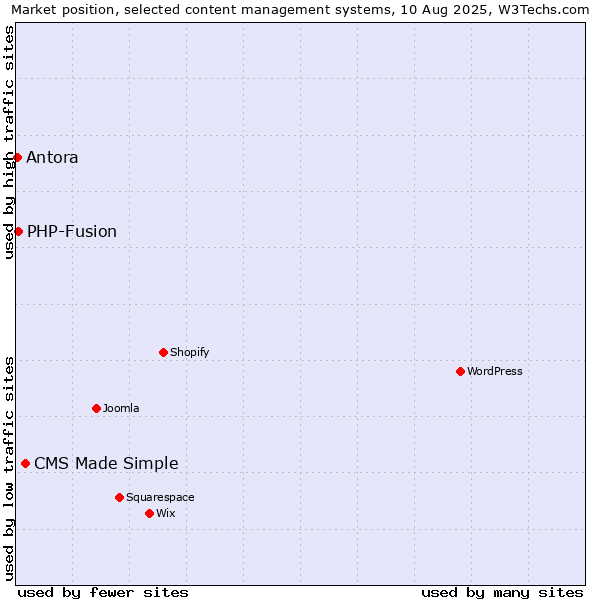 Market position of CMS Made Simple vs. PHP-Fusion vs. Antora