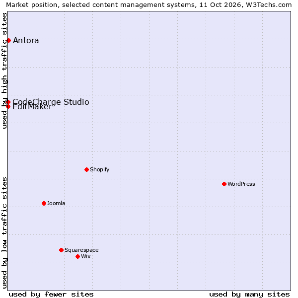 Market position of Antora vs. CodeCharge Studio vs. EditMaker