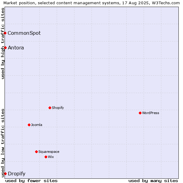 Market position of Antora vs. Dropify vs. CommonSpot