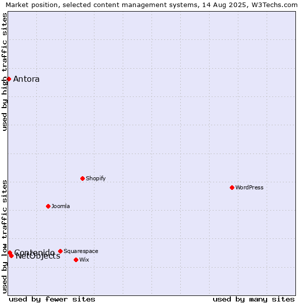 Market position of NetObjects vs. Contenido vs. Antora