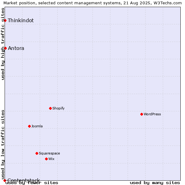 Market position of Antora vs. Thinkindot vs. Contentstack
