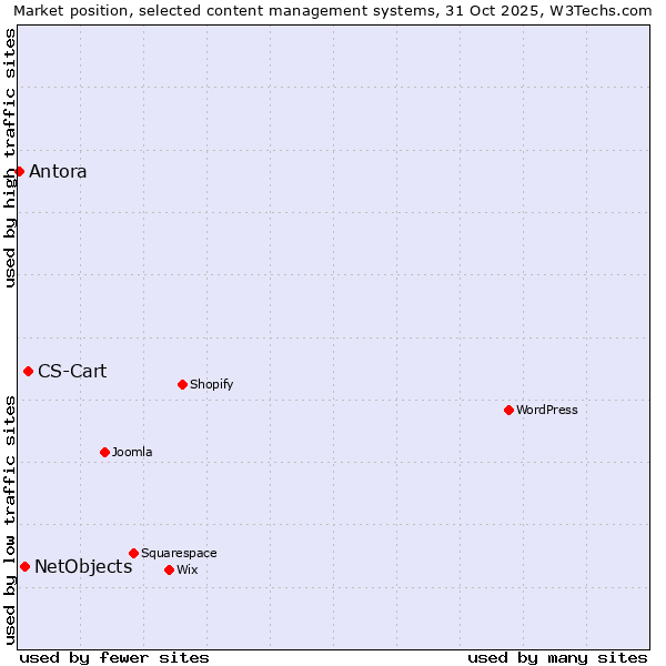Market position of CS-Cart vs. NetObjects vs. Antora