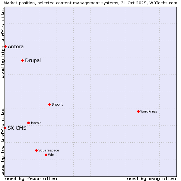 Market position of Drupal vs. Antora vs. SX CMS