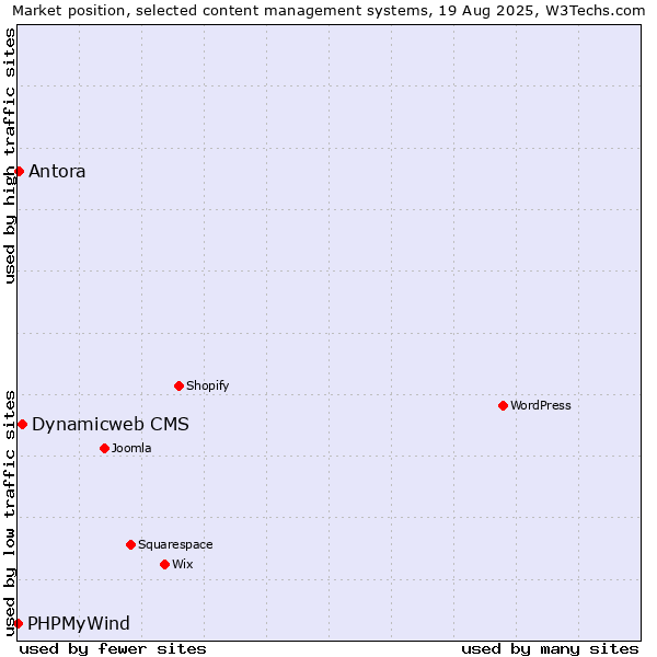 Market position of Dynamicweb CMS vs. Antora vs. PHPMyWind