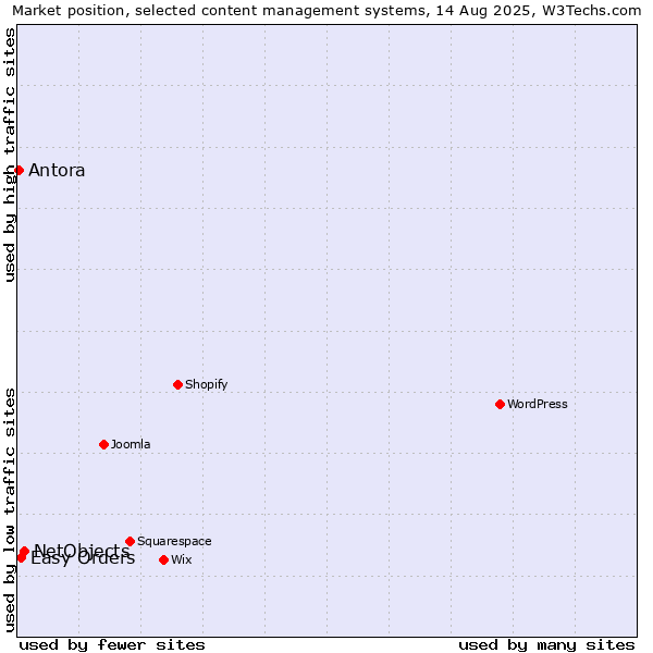 Market position of NetObjects vs. Easy Orders vs. Antora
