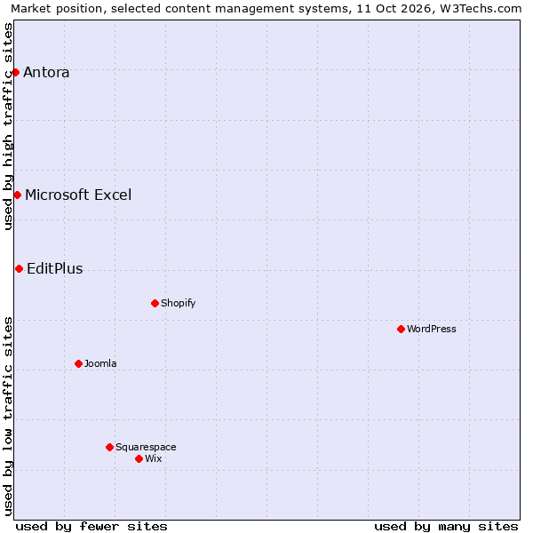 Market position of EditPlus vs. Microsoft Excel vs. Antora