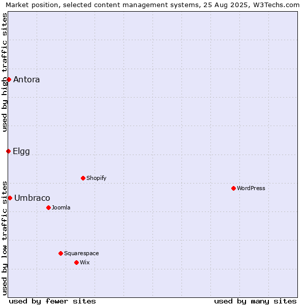 Market position of Umbraco vs. Antora vs. Elgg