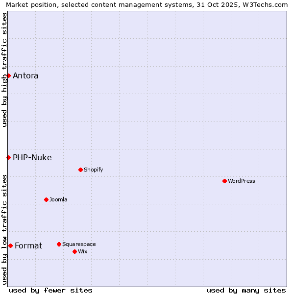 Market position of Format vs. Antora vs. PHP-Nuke