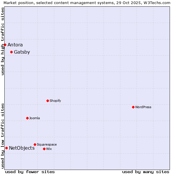 Market position of Gatsby vs. NetObjects vs. Antora