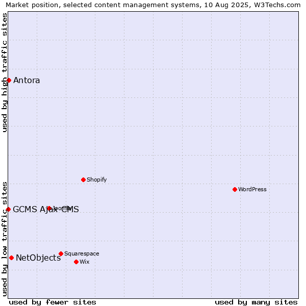 Market position of NetObjects vs. Antora vs. GCMS Ajax CMS