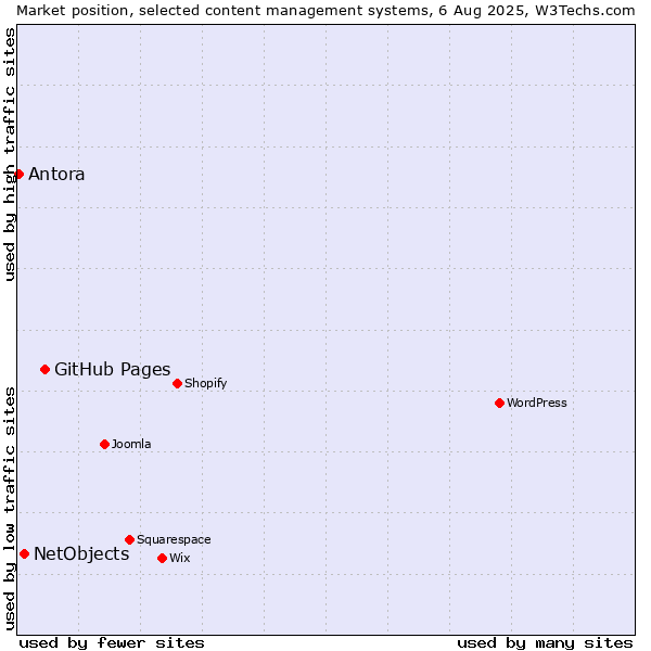 Market position of GitHub Pages vs. NetObjects vs. Antora
