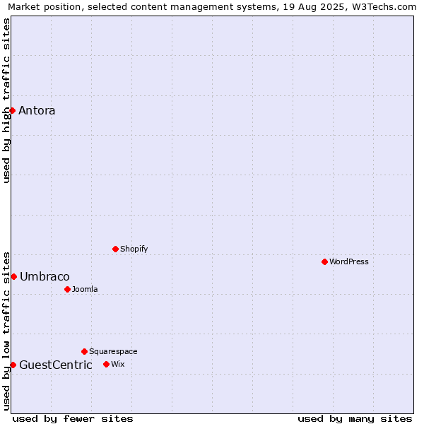 Market position of Umbraco vs. GuestCentric vs. Antora