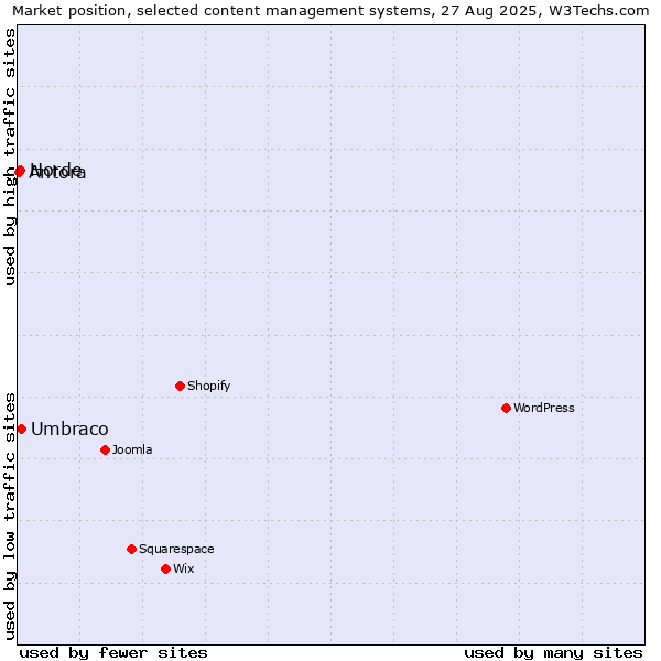 Market position of Umbraco vs. Horde vs. Antora