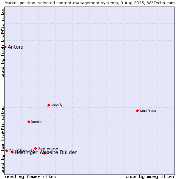 Market position of Hostinger Website Builder vs. NetObjects vs. Antora