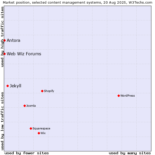 Market position of Jekyll vs. Antora vs. Web Wiz Forums