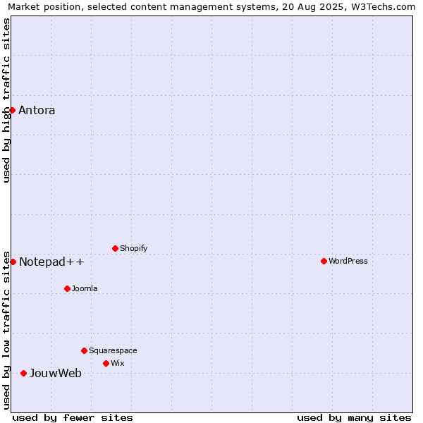 Market position of JouwWeb vs. Notepad++ vs. Antora