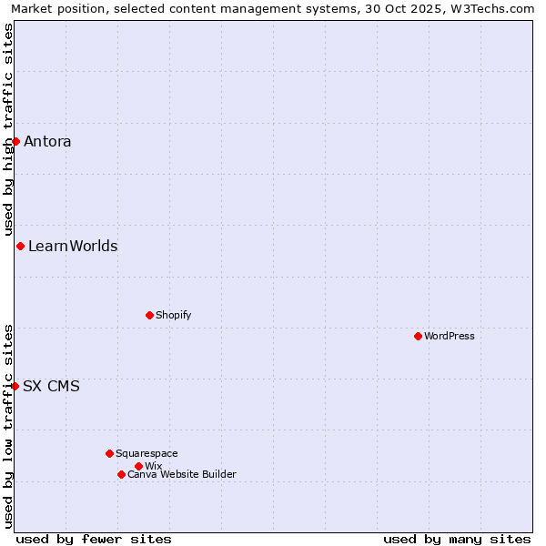 Market position of LearnWorlds vs. Antora vs. SX CMS