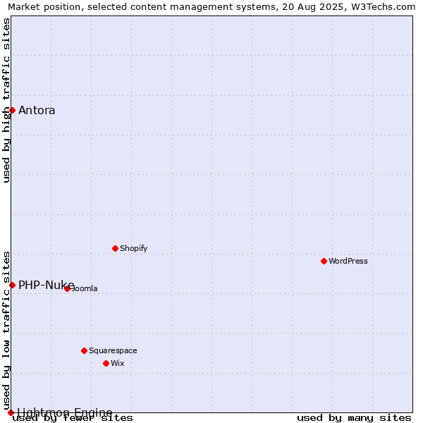 Market position of PHP-Nuke vs. Antora vs. Lightmon Engine