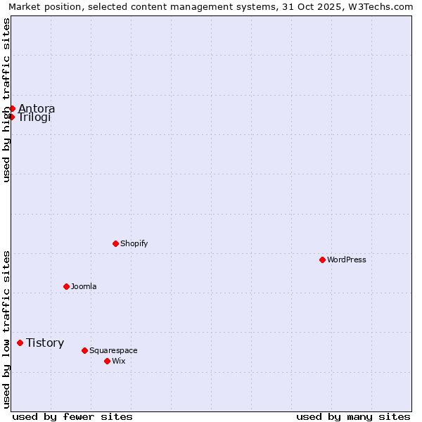 Market position of Tistory vs. Antora vs. Trilogi