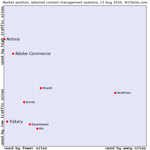 Market position of Adobe Commerce vs. Tistory vs. Antora