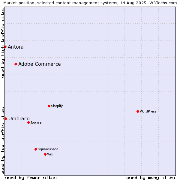 Market position of Adobe Commerce vs. Umbraco vs. Antora