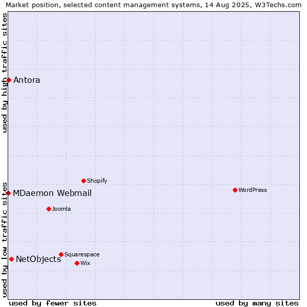 Market position of NetObjects vs. Antora vs. MDaemon Webmail