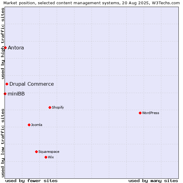 Market position of Drupal Commerce vs. Antora vs. miniBB
