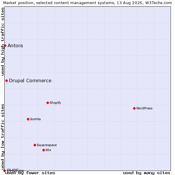 Market position of Drupal Commerce vs. Antora vs. PHPFox
