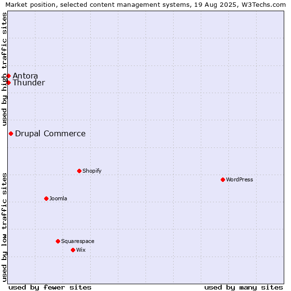 Market position of Drupal Commerce vs. Thunder vs. Antora