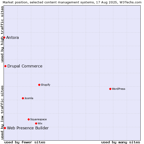 Market position of Drupal Commerce vs. Web Presence Builder vs. Antora
