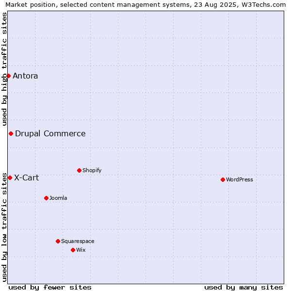 Market position of Drupal Commerce vs. X-Cart vs. Antora