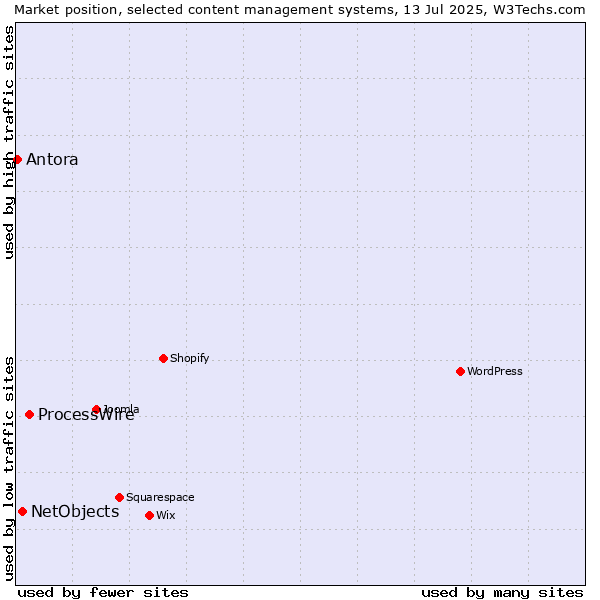 Market position of ProcessWire vs. NetObjects vs. Antora