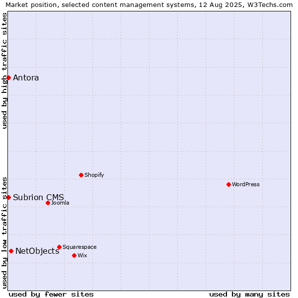 Market position of NetObjects vs. Antora vs. Subrion CMS