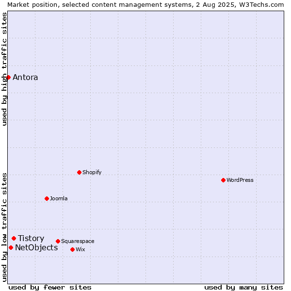 Market position of Tistory vs. NetObjects vs. Antora