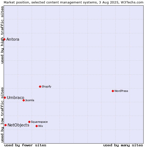 Market position of NetObjects vs. Umbraco vs. Antora