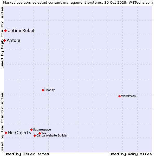 Market position of NetObjects vs. UptimeRobot vs. Antora