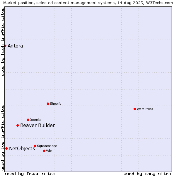 Market position of Beaver Builder vs. NetObjects vs. Antora