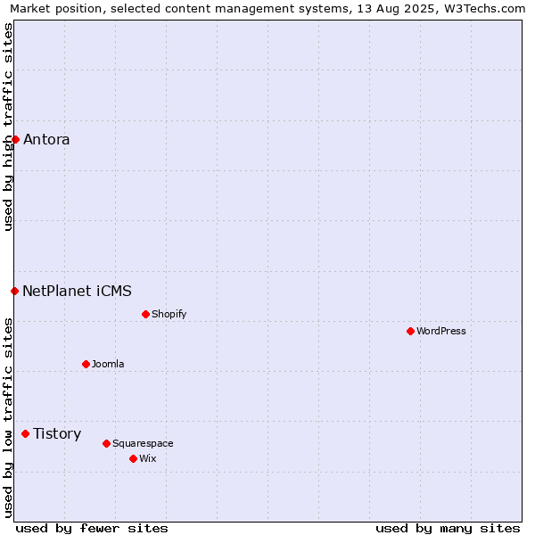 Market position of Tistory vs. Antora vs. NetPlanet iCMS