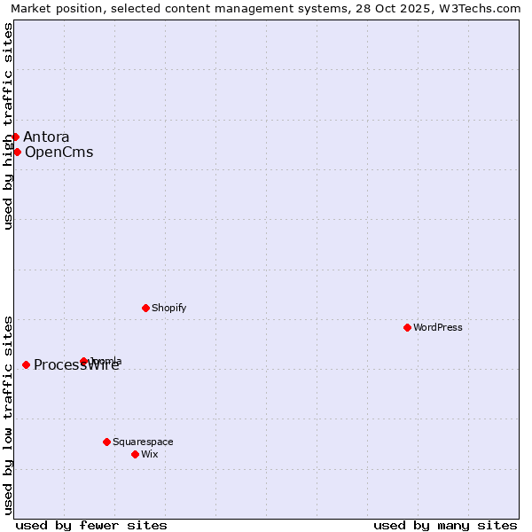 Market position of ProcessWire vs. OpenCms vs. Antora
