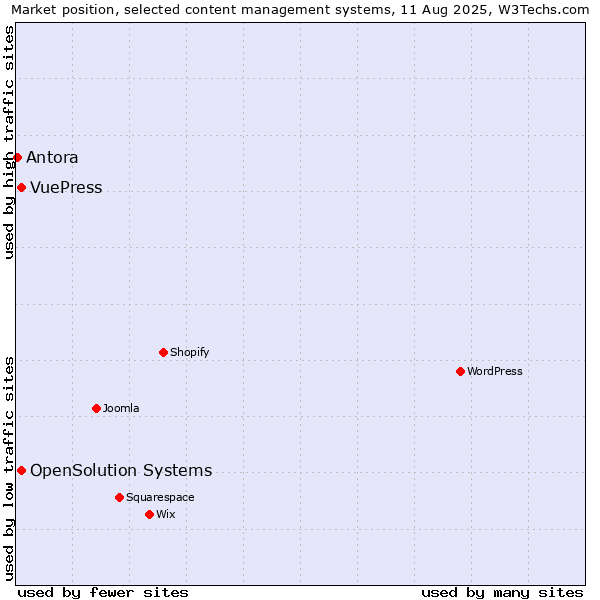 Market position of OpenSolution Systems vs. VuePress vs. Antora