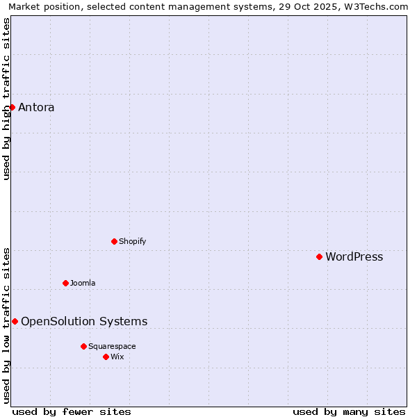 Market position of WordPress vs. OpenSolution Systems vs. Antora