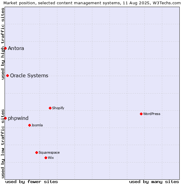 Market position of Oracle Systems vs. Antora vs. phpwind