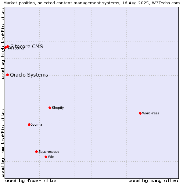 Market position of Sitecore CMS vs. Oracle Systems vs. Antora