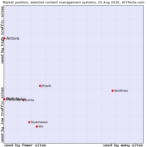 Market position of PHP-Nuke vs. Antora vs. Persina