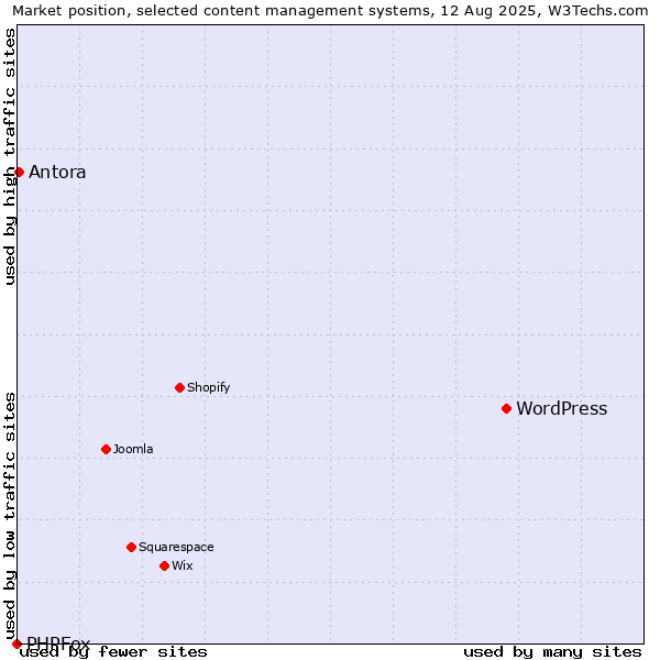 Market position of WordPress vs. Antora vs. PHPFox
