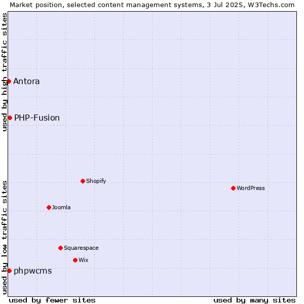 Market position of PHP-Fusion vs. phpwcms vs. Antora