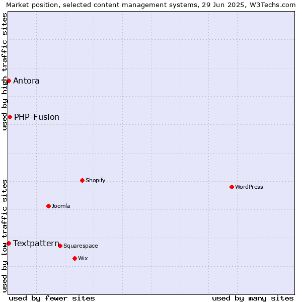 Market position of PHP-Fusion vs. Textpattern vs. Antora