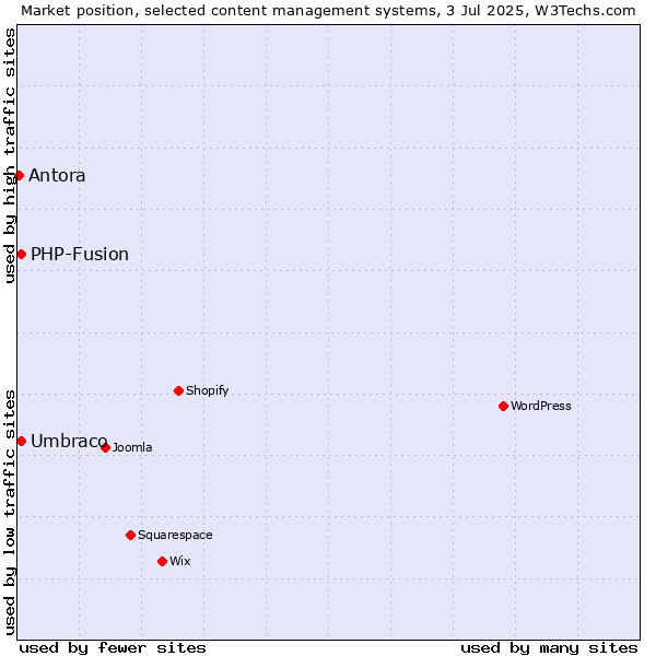 Market position of Umbraco vs. PHP-Fusion vs. Antora