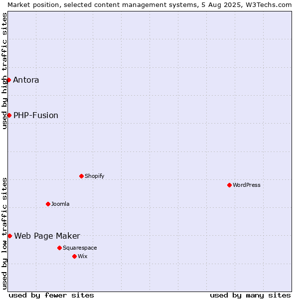 Market position of Web Page Maker vs. PHP-Fusion vs. Antora