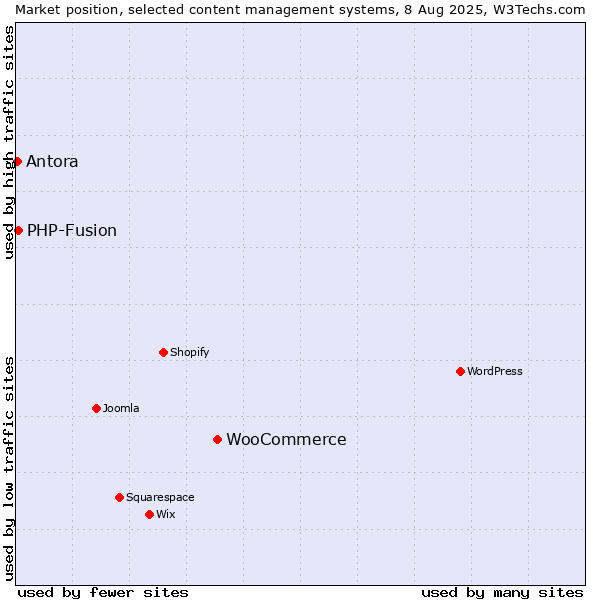 Market position of WooCommerce vs. PHP-Fusion vs. Antora